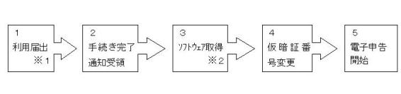 ご利用手続きの流れ