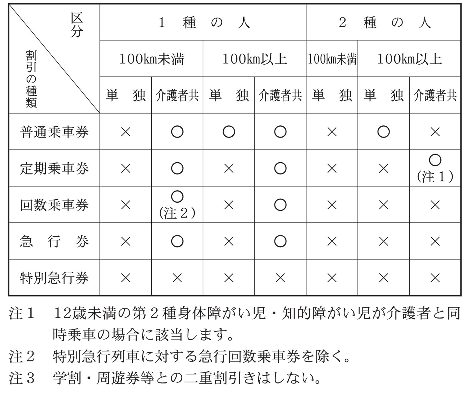 身体障害者手帳または愛護手帳を