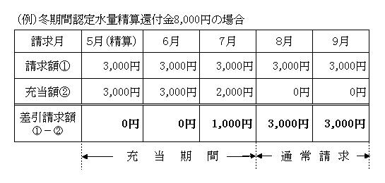 冬期間認定水量精算還付金の例